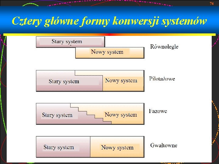 74 Cztery główne formy konwersji systemów 