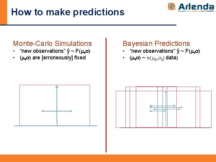 How to make predictions Monte-Carlo Simulations Bayesian Predictions • “new observations” ỹ ~ F(m,