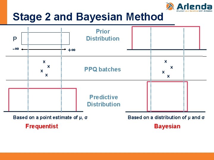 Stage 2 and Bayesian Method Prior Distribution P -∞ +∞ X X PPQ batches