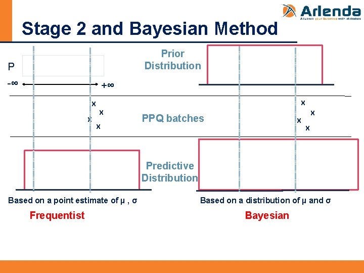 Stage 2 and Bayesian Method Prior Distribution P -∞ +∞ X X X PPQ