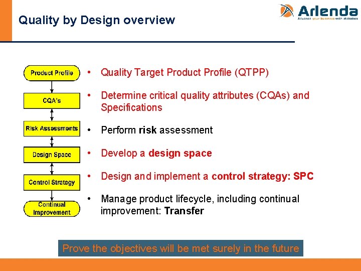 Quality by Design overview • Quality Target Product Profile (QTPP) • Determine critical quality