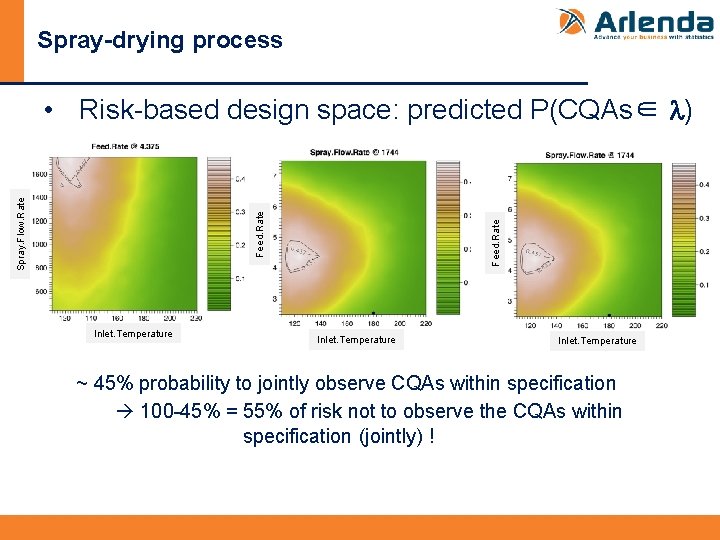 Spray-drying process Feed. Rate Spray. Flow. Rate • Risk-based design space: predicted P(CQAs∈ l)