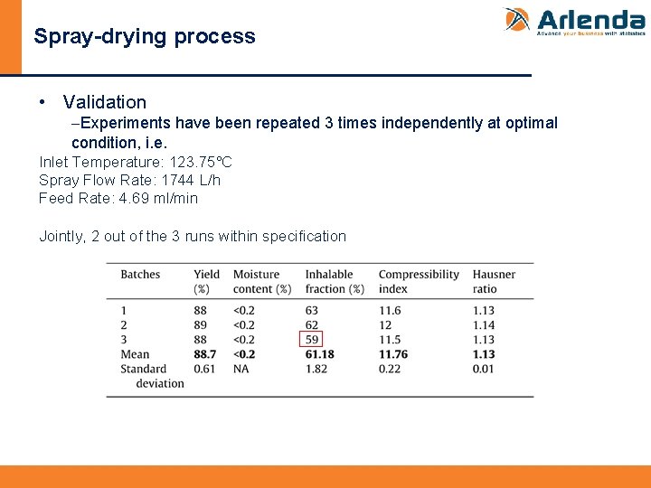 Spray-drying process • Validation -Experiments have been repeated 3 times independently at optimal condition,