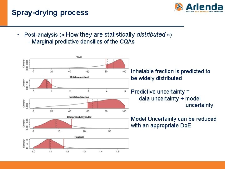 Spray-drying process • Post-analysis ( « How they are statistically distributed » ) -Marginal