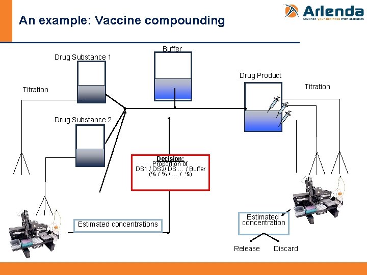 An example: Vaccine compounding Buffer Drug Substance 1 Drug Product Titration Drug Substance 2