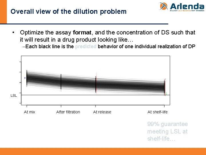 Overall view of the dilution problem • Optimize the assay format, and the concentration