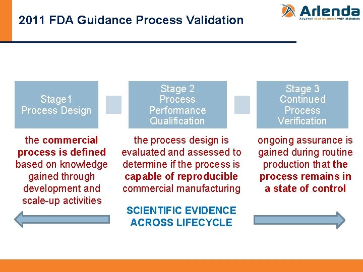 2011 FDA Guidance Process Validation Stage 1 Process Design the commercial process is defined