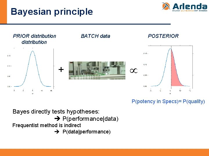 Bayesian principle PRIOR distribution BATCH data + POSTERIOR P(potency in Specs)= P(quality) Bayes directly