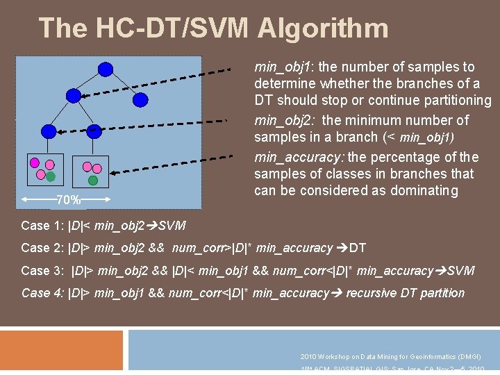 The HC-DT/SVM Algorithm 70% min_obj 1: the number of samples to determine whether the