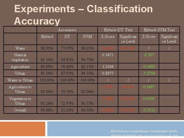 Experiments – Classification Accuracy Accuracies Water Hybrid~DT Test Hybrid DT SVM Z-Score Significan ce