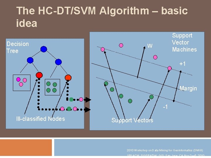 The HC-DT/SVM Algorithm – basic idea Decision Tree Support Vector Machines W +1 Margin