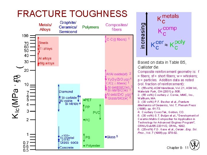 increasing FRACTURE TOUGHNESS Based on data in Table B 5, Callister 6 e. Composite