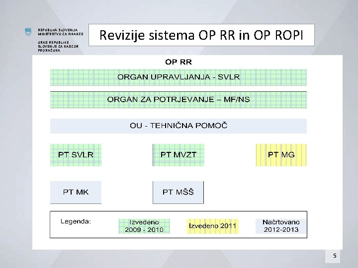 REPUBLIKA SLOVENIJA MINISTRSTVO ZA FINANCE URAD REPUBLIKE SLOVENIJE ZA NADZOR PRORAČUNA Revizije sistema OP