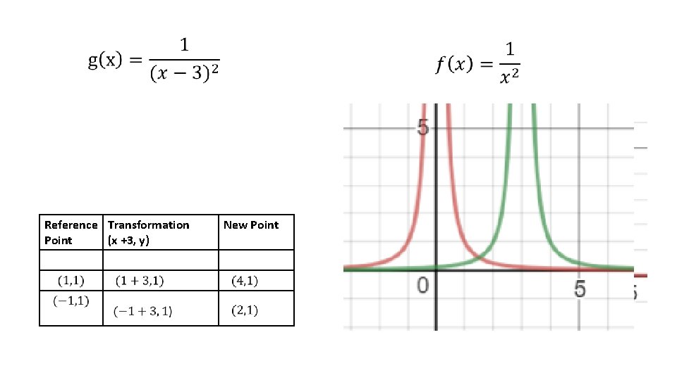 Reference Transformation Point (x +3, y) New Point 