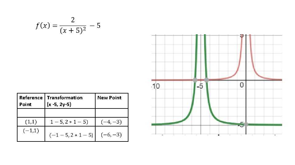 Reference Transformation Point (x -5, 2 y-5) New Point 