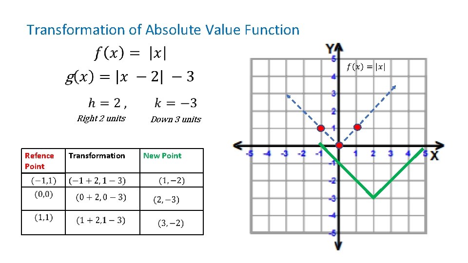 Transformation of Absolute Value Function Right 2 units Refence Point Transformation Down 3 units