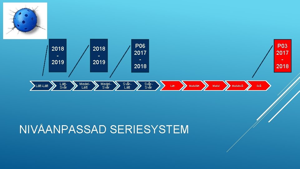 2018 2019 Lätt-Lätt. Svår P 06 2017 2018 2019 Medel. Lätt Medel. Svår. Lätt