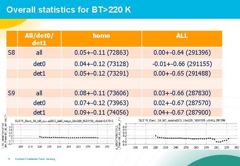 Overall statistics for BT>220 K S 8 S 9 6 All/det 0/ det 1