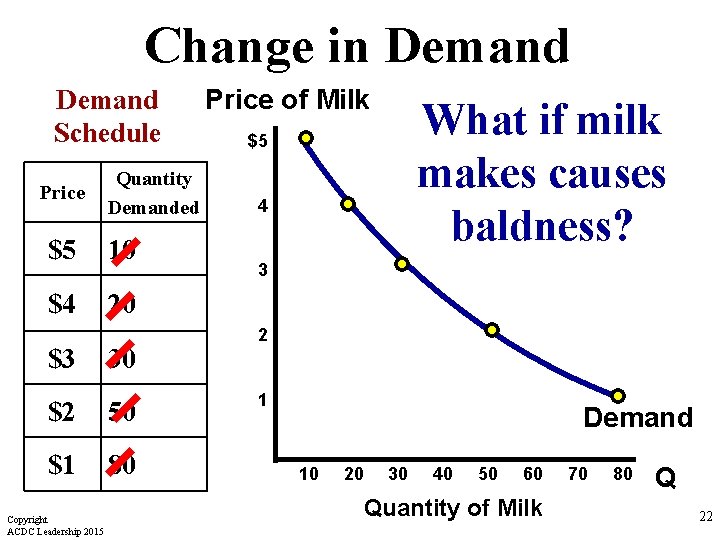 Change in Demand Schedule Price Quantity Demanded $5 10 $4 20 $3 30 $2
