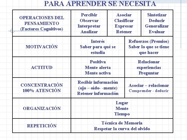 PARA APRENDER SE NECESITA OPERACIONES DEL PENSAMIENTO (Factores Cognitivos) Percibir Observar Interpretar Analizar Asociar