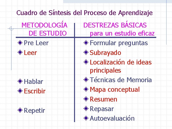 Cuadro de Síntesis del Proceso de Aprendizaje METODOLOGÍA DE ESTUDIO Pre Leer Hablar Escribir