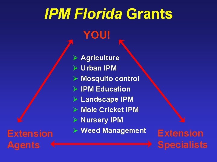 IPM Florida Grants YOU! Extension Agents Ø Ø Ø Ø Agriculture Urban IPM Mosquito