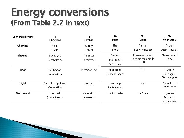 Energy conversions (From Table 2. 2 in text) 