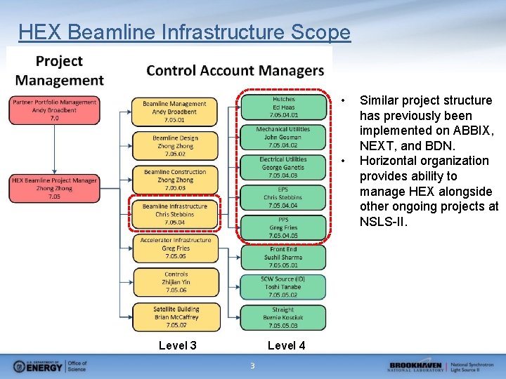 HEX Beamline Infrastructure Scope • • Level 4 Level 3 3 Similar project structure