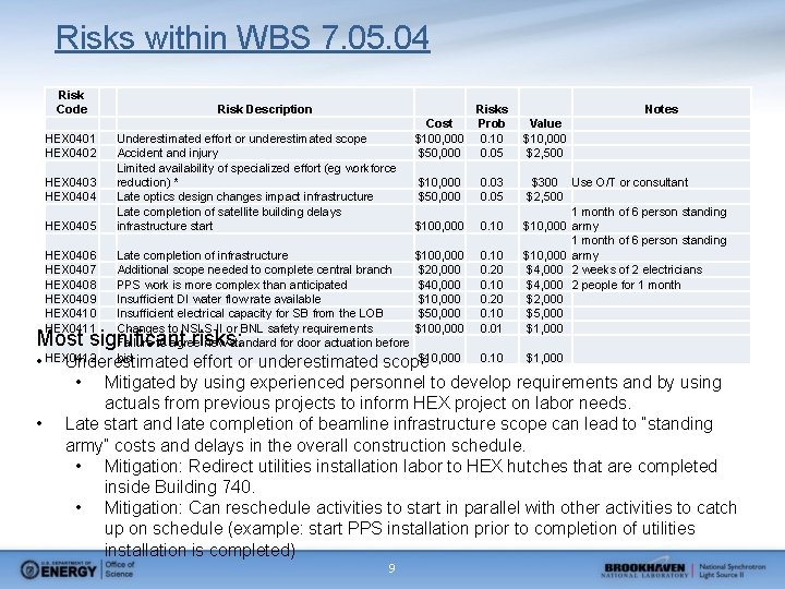 Risks within WBS 7. 05. 04 Risk Code Cost $100, 000 $50, 000 Risks