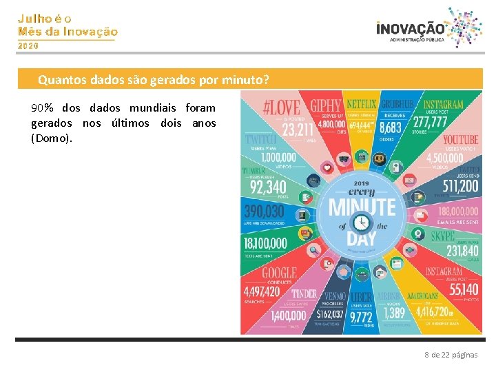 Quantos dados são gerados por minuto? 90% dos dados mundiais foram gerados nos últimos