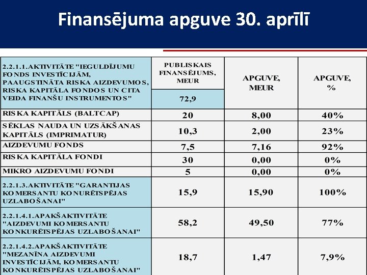 Finansējuma apguve 30. aprīlī 7 