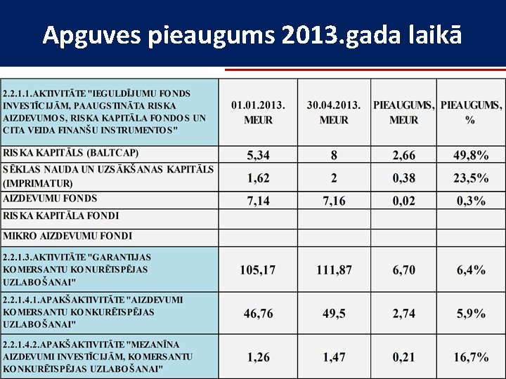 Apguves pieaugums 2013. gada laikā 8 