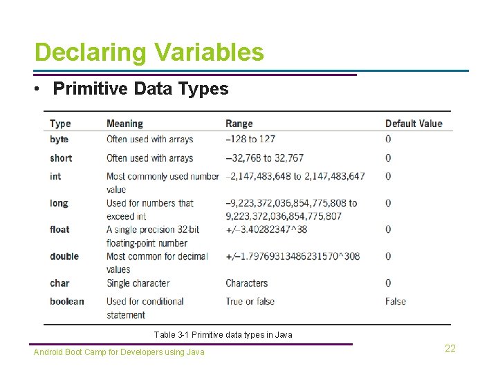 Declaring Variables • Primitive Data Types Table 3 -1 Primitive data types in Java