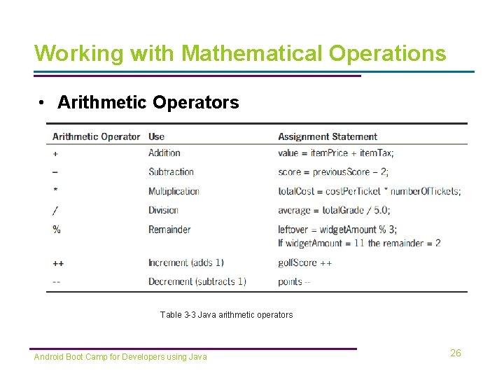 Working with Mathematical Operations • Arithmetic Operators Table 3 -3 Java arithmetic operators Android