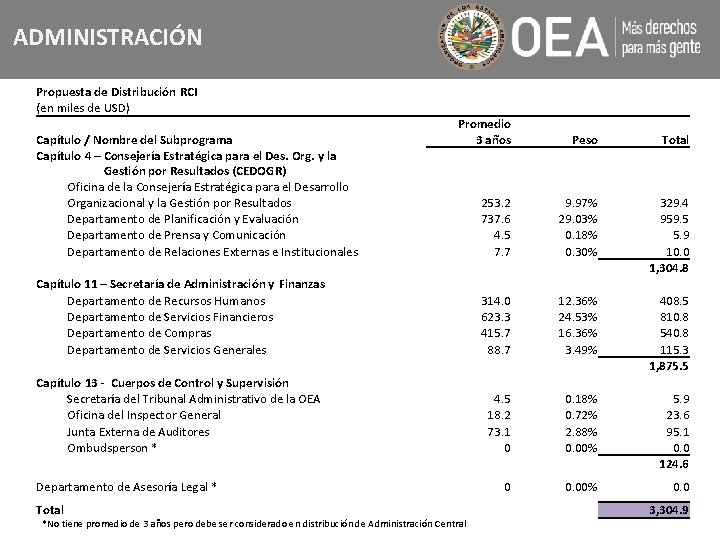 ADMINISTRACIÓN Propuesta de Distribución RCI (en miles de USD) Promedio 3 años Peso Total