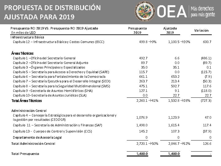 PROPUESTA DE DISTRIBUCIÓN AJUSTADA PARA 2019 Presupuesto RCI 2019 VS. Presupuesto RCI 2019 Ajustado