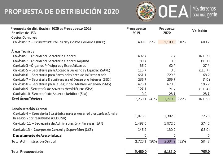 PROPUESTA DE DISTRIBUCIÓN 2020 Propuesta de distribución 2020 vs Presupuesto 2019 En miles de