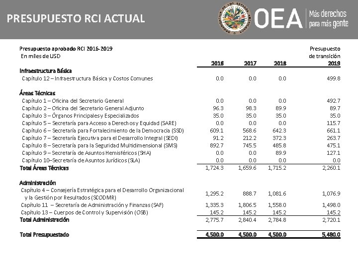 PRESUPUESTO RCI ACTUAL Presupuesto aprobado RCI 2016 -2019 En miles de USD Infraestructura Básica