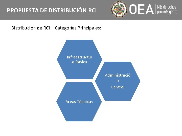 PROPUESTA DE DISTRIBUCIÓN RCI Distribución de RCI – Categorías Principales: Infraestructur a Básica Administració