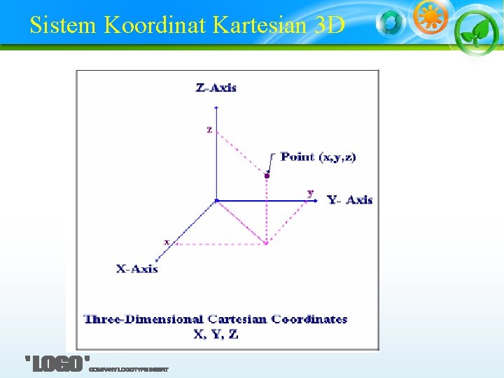 Sistem Koordinat Kartesian 3 D 