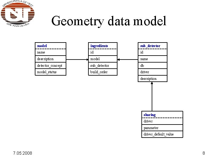 Geometry data model ingredients sub_detector name id id description model name detector_concept sub_detector db Geometry data model ingredients sub_detector name id id description model name detector_concept sub_detector db