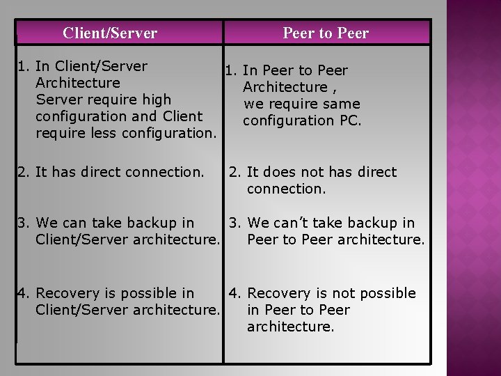 Client/Server Peer to Peer 1. In Client/Server 1. In Peer to Peer Architecture ,