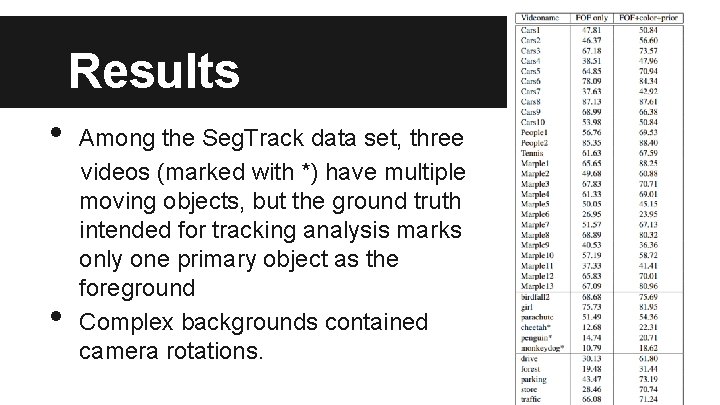 Results • • Among the Seg. Track data set, three videos (marked with *)