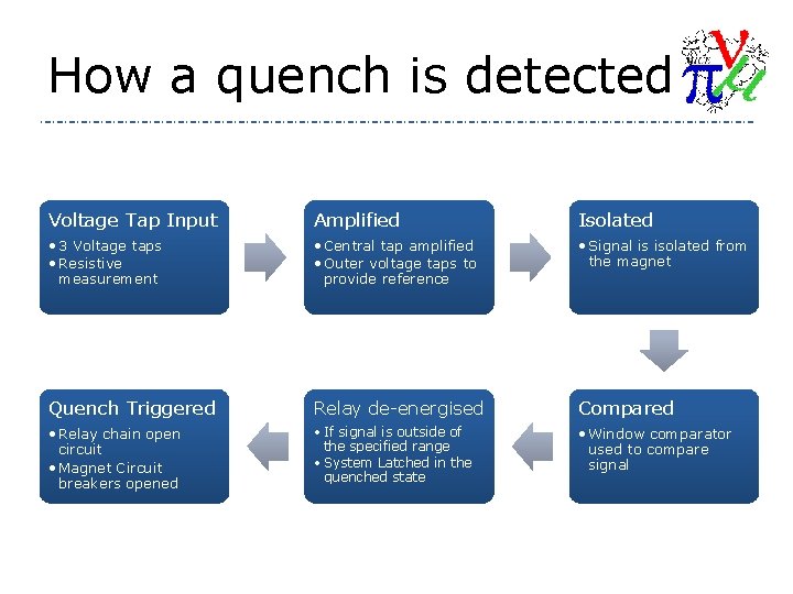 How a quench is detected Voltage Tap Input Amplified Isolated • 3 Voltage taps