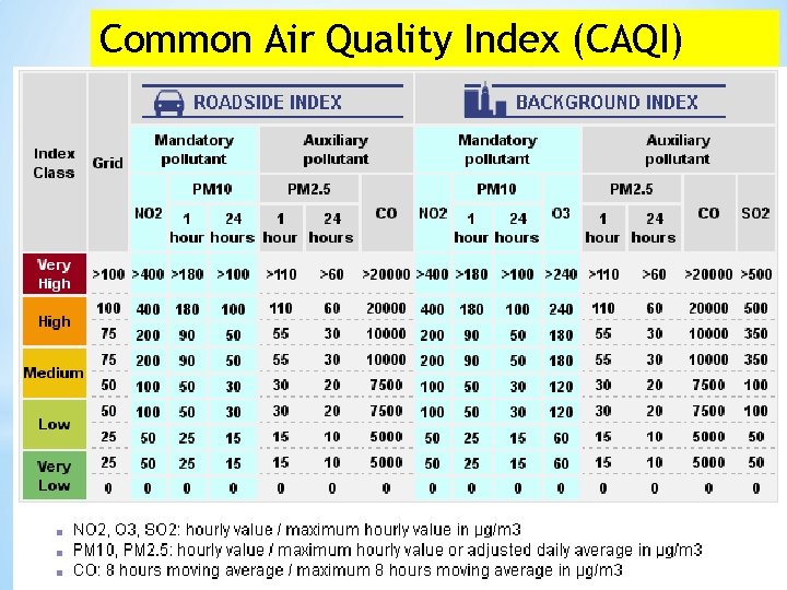 Common Air Quality Index (CAQI) 