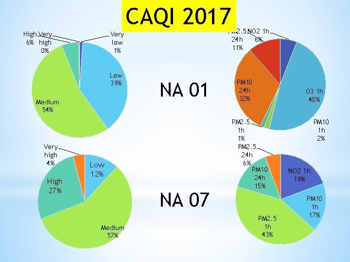 CAQI 2017 High Very 6% high 0% Low 39% Medium 54% Very high 4%