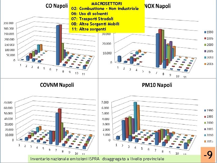 02: 06: 07: 08: 11: MACROSETTORI Combustione - Non industriale Uso di solventi Trasporti