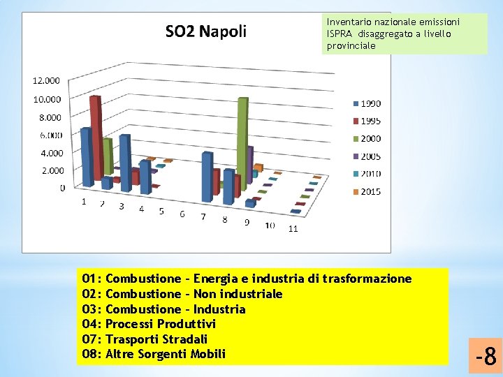 Inventario nazionale emissioni ISPRA disaggregato a livello provinciale 01: 02: 03: 04: 07: 08: