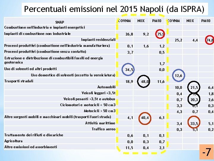 Percentuali emissioni nel 2015 Napoli (da ISPRA) COVNM SNAP Combustione nell'industria e impianti energetici