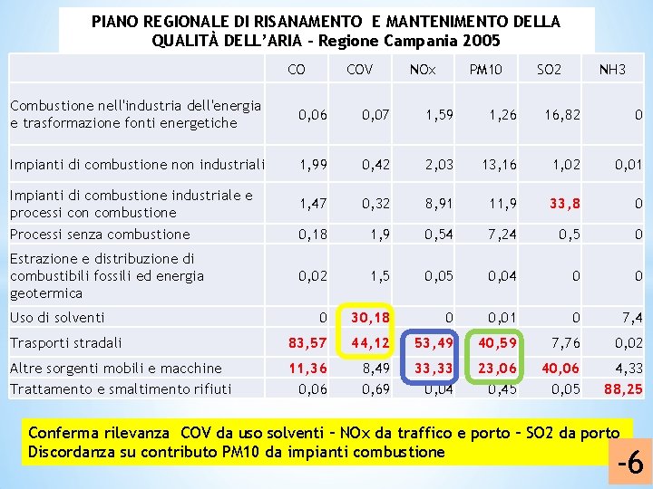 PIANO REGIONALE DI RISANAMENTO E MANTENIMENTO DELLA QUALITÀ DELL’ARIA – Regione Campania 2005 CO